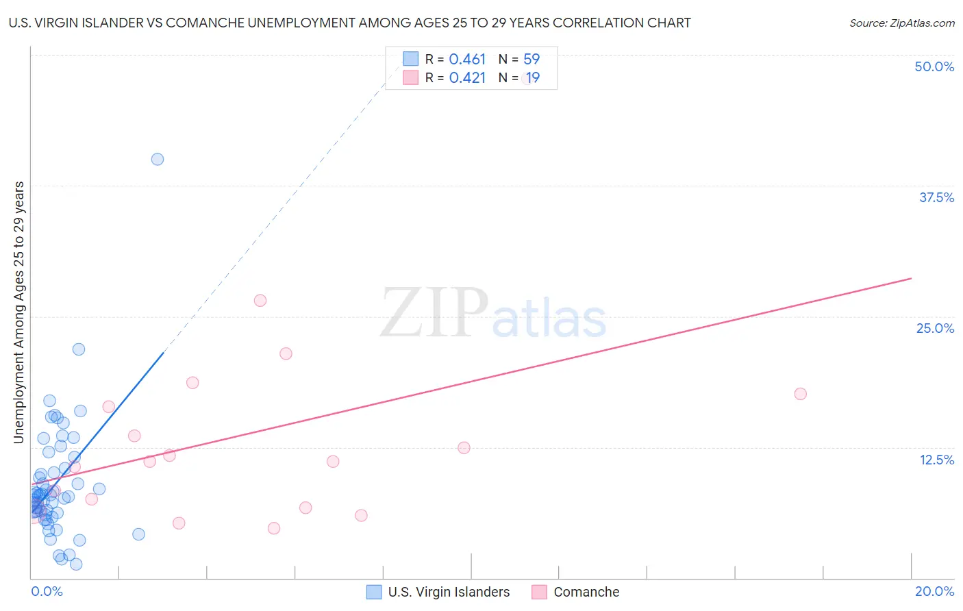 U.S. Virgin Islander vs Comanche Unemployment Among Ages 25 to 29 years