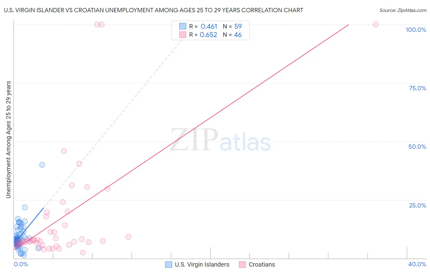 U.S. Virgin Islander vs Croatian Unemployment Among Ages 25 to 29 years