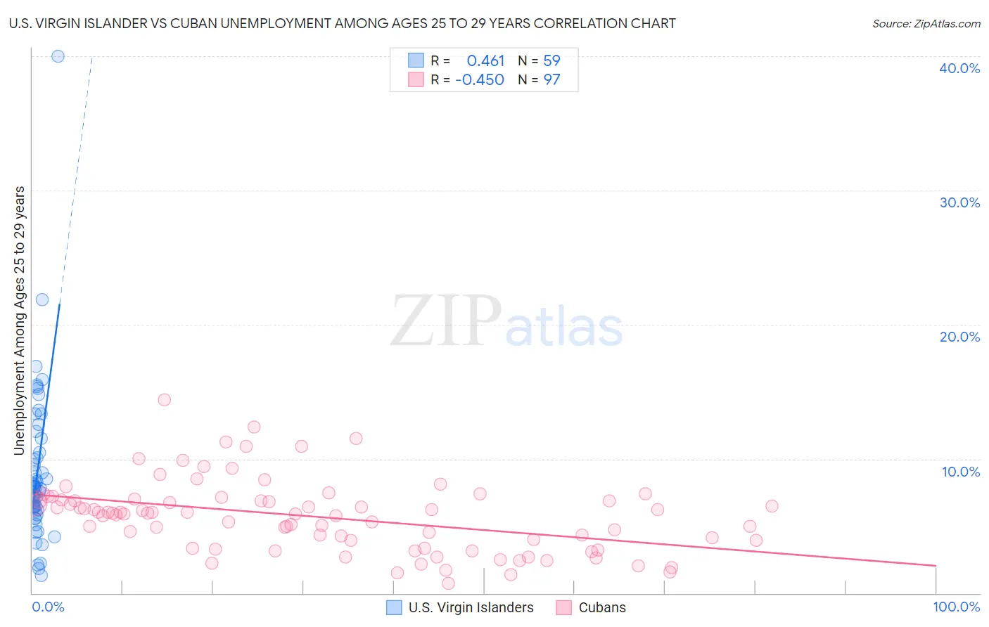 U.S. Virgin Islander vs Cuban Unemployment Among Ages 25 to 29 years