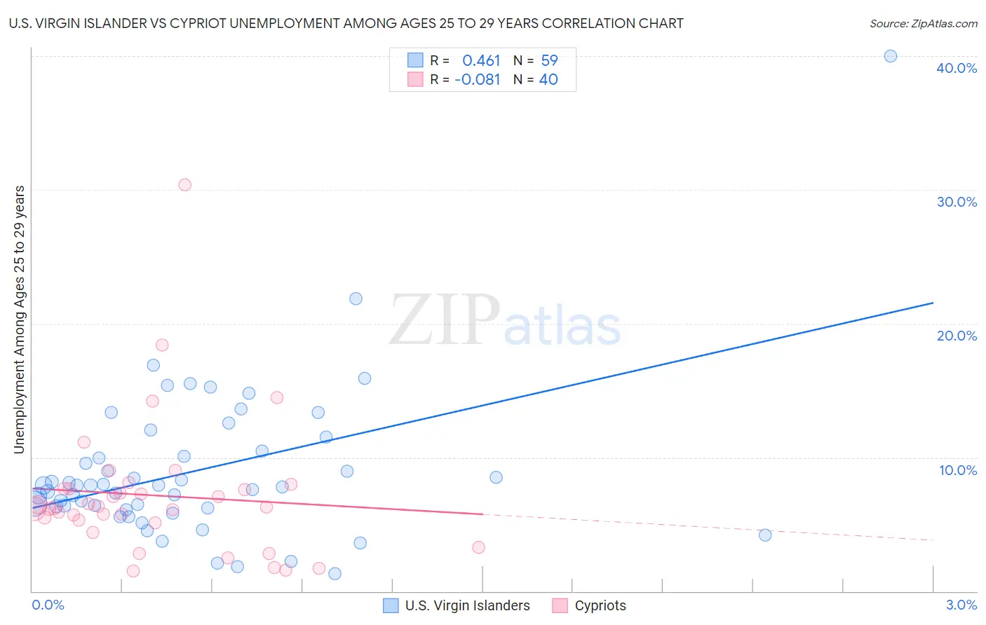U.S. Virgin Islander vs Cypriot Unemployment Among Ages 25 to 29 years