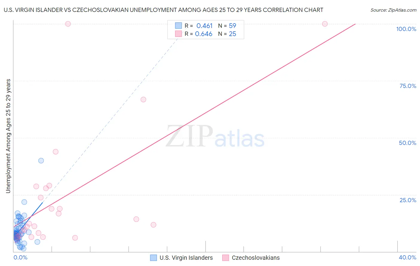 U.S. Virgin Islander vs Czechoslovakian Unemployment Among Ages 25 to 29 years