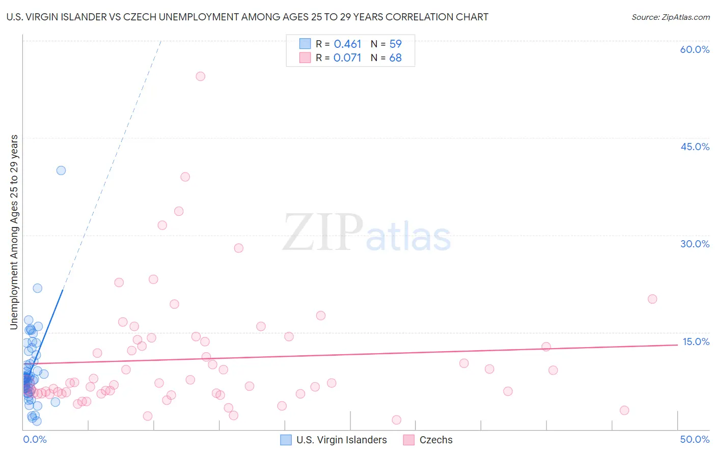 U.S. Virgin Islander vs Czech Unemployment Among Ages 25 to 29 years