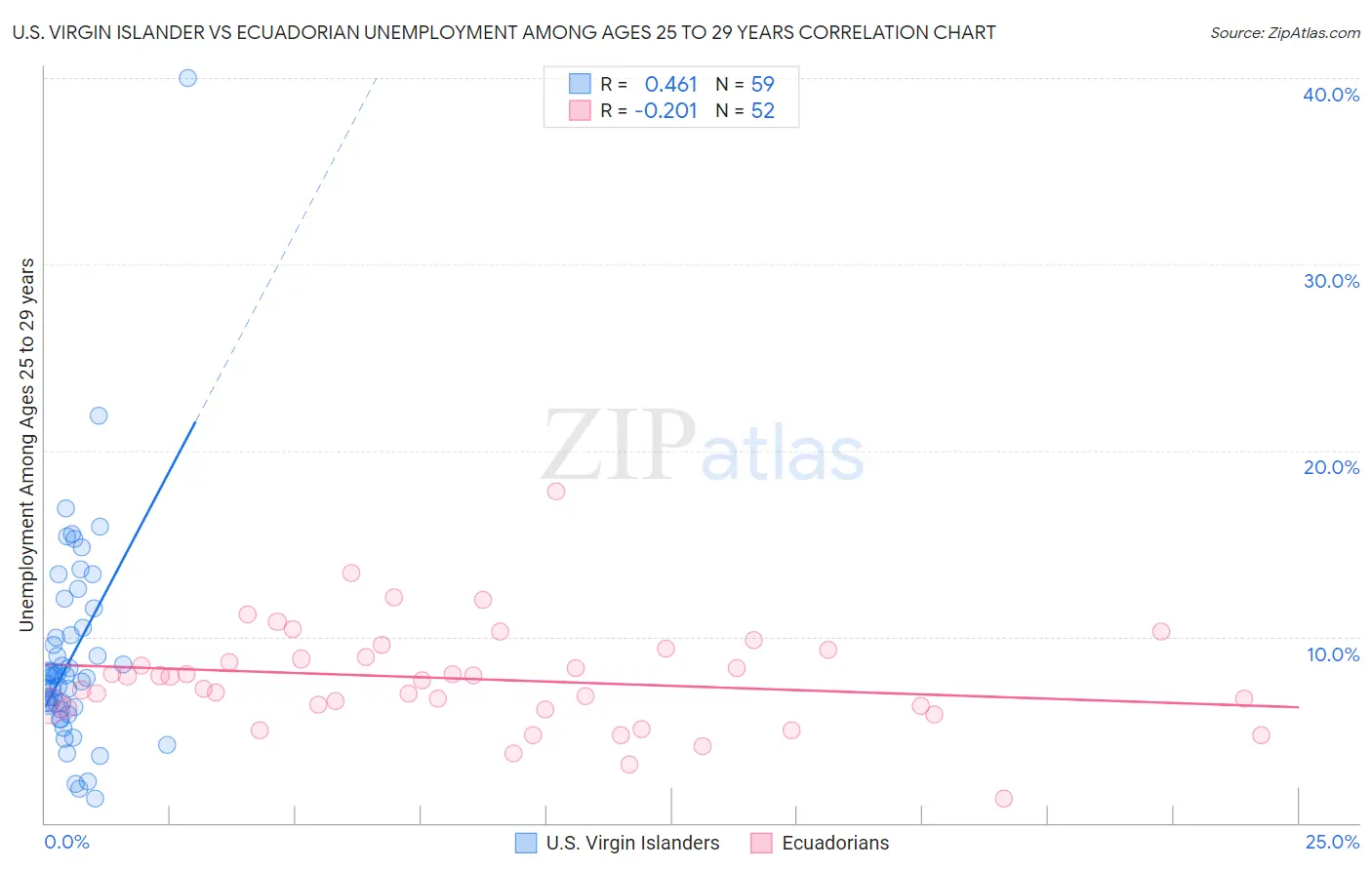 U.S. Virgin Islander vs Ecuadorian Unemployment Among Ages 25 to 29 years