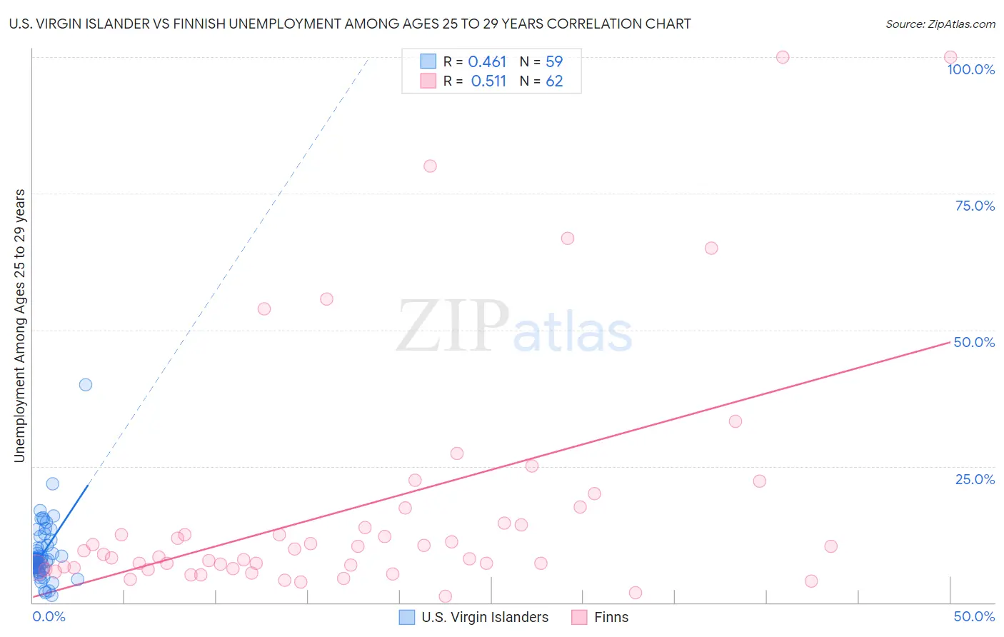 U.S. Virgin Islander vs Finnish Unemployment Among Ages 25 to 29 years