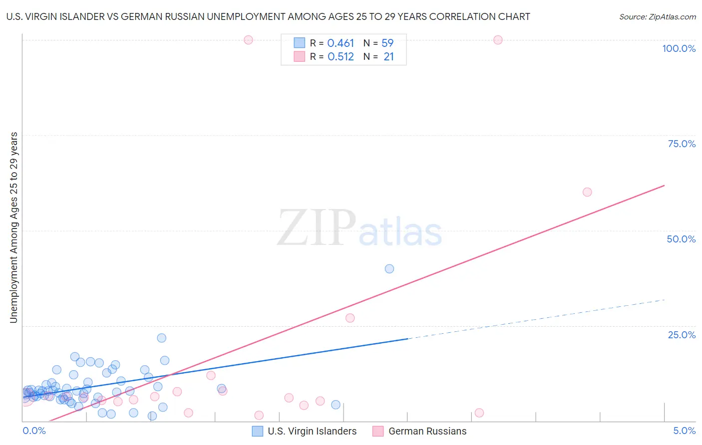 U.S. Virgin Islander vs German Russian Unemployment Among Ages 25 to 29 years