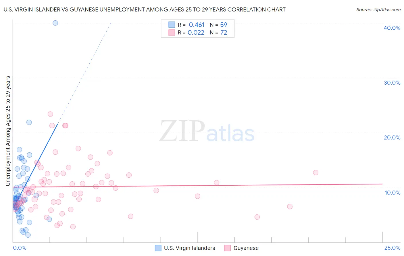 U.S. Virgin Islander vs Guyanese Unemployment Among Ages 25 to 29 years