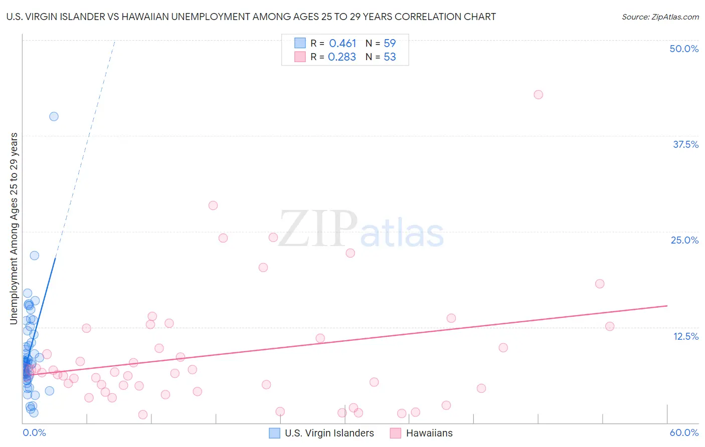 U.S. Virgin Islander vs Hawaiian Unemployment Among Ages 25 to 29 years