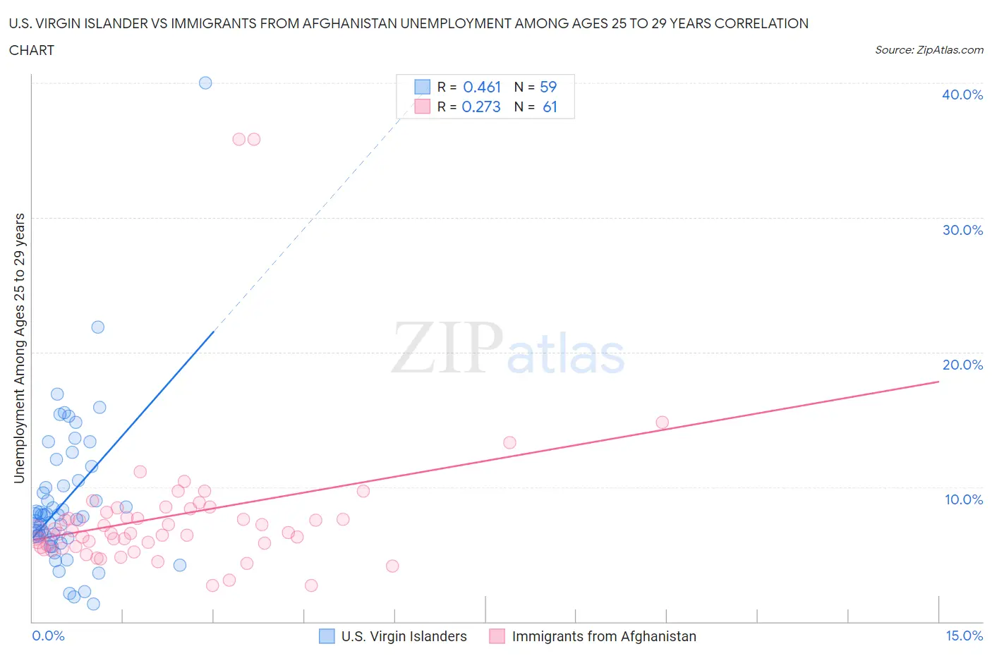 U.S. Virgin Islander vs Immigrants from Afghanistan Unemployment Among Ages 25 to 29 years