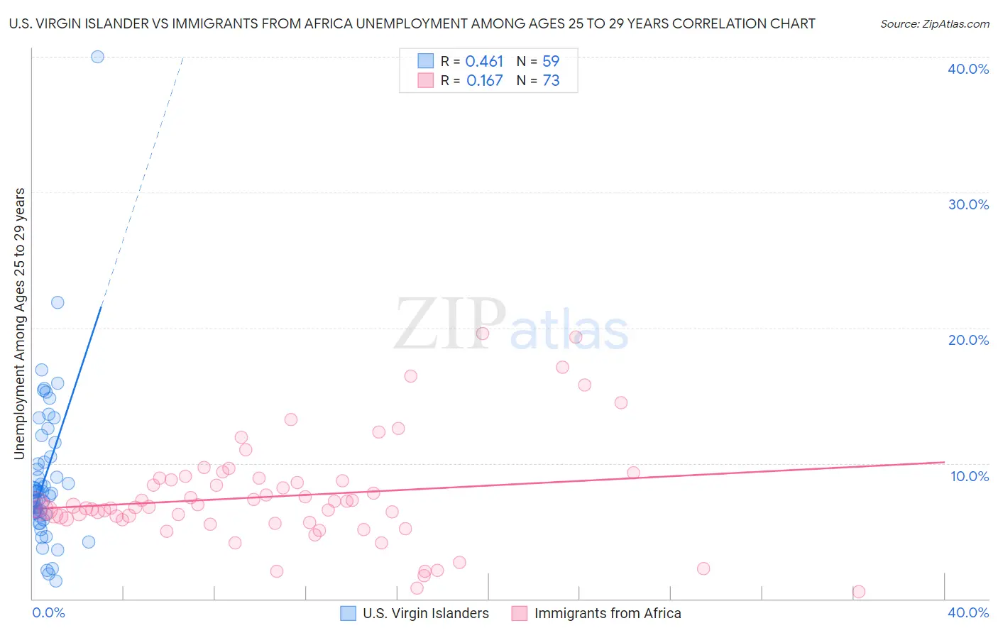 U.S. Virgin Islander vs Immigrants from Africa Unemployment Among Ages 25 to 29 years