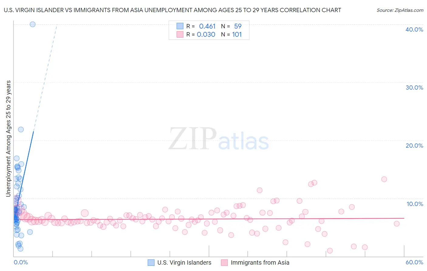 U.S. Virgin Islander vs Immigrants from Asia Unemployment Among Ages 25 to 29 years