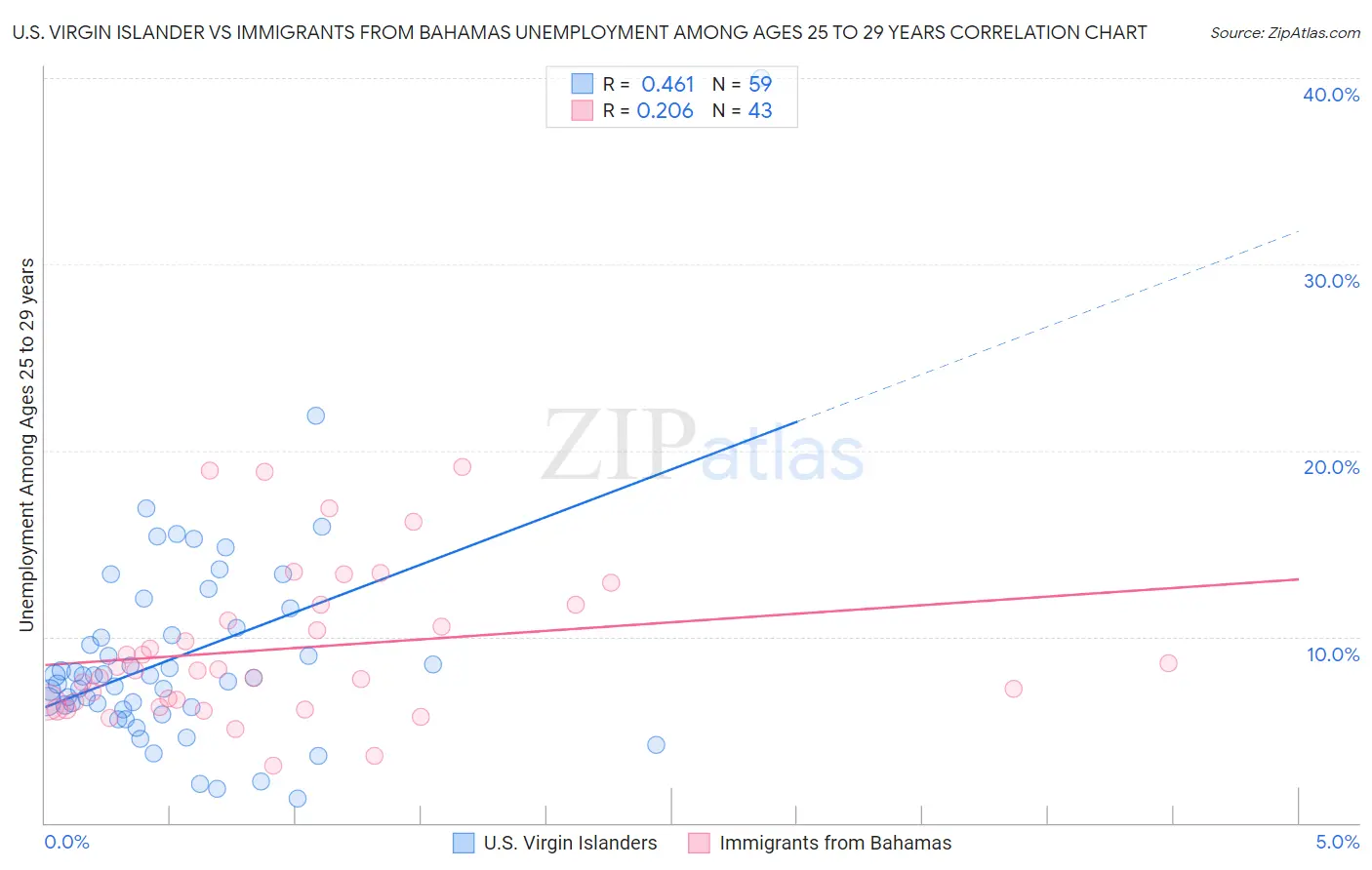 U.S. Virgin Islander vs Immigrants from Bahamas Unemployment Among Ages 25 to 29 years