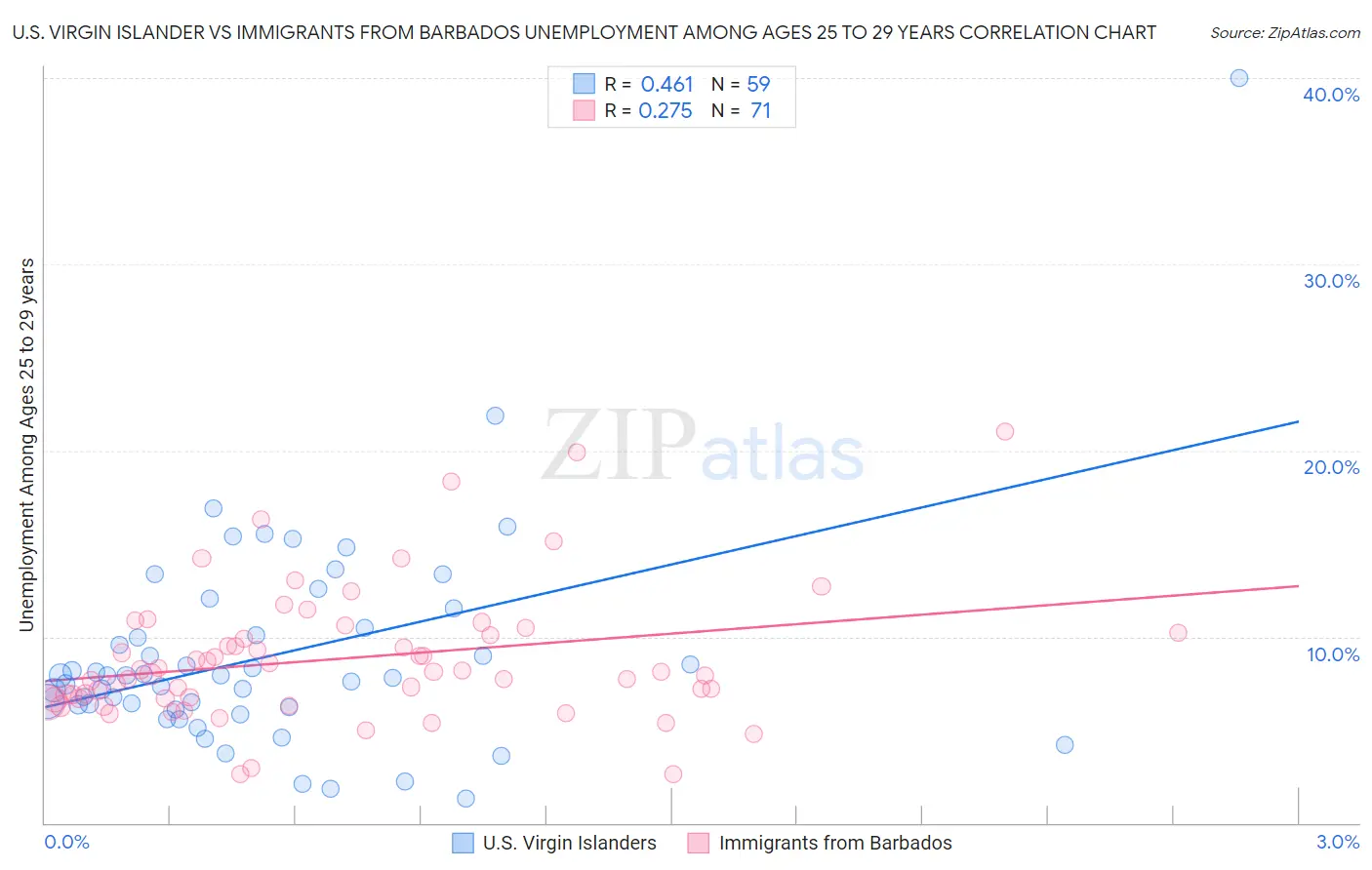 U.S. Virgin Islander vs Immigrants from Barbados Unemployment Among Ages 25 to 29 years