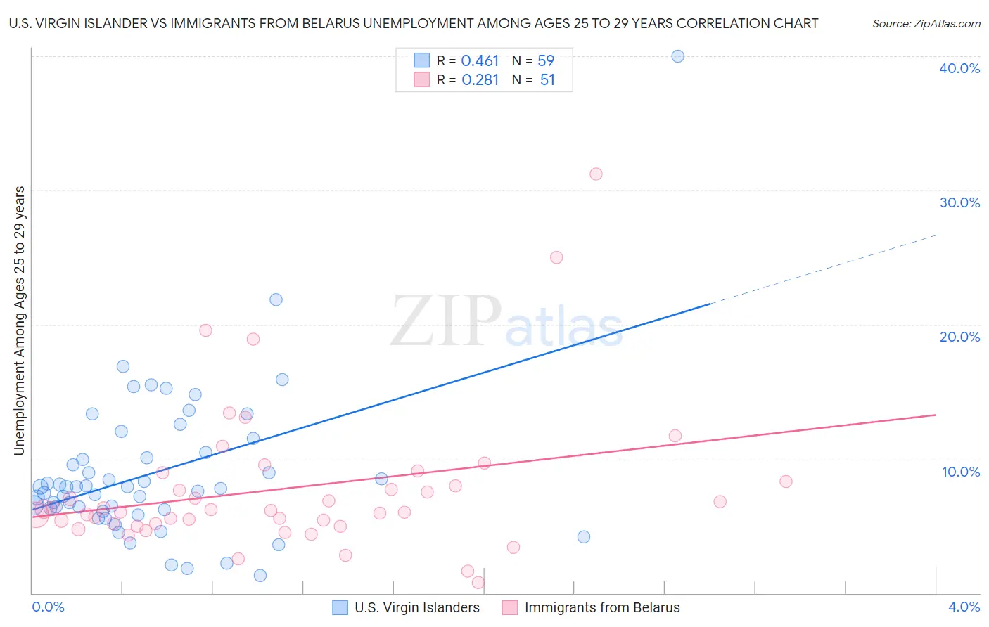 U.S. Virgin Islander vs Immigrants from Belarus Unemployment Among Ages 25 to 29 years