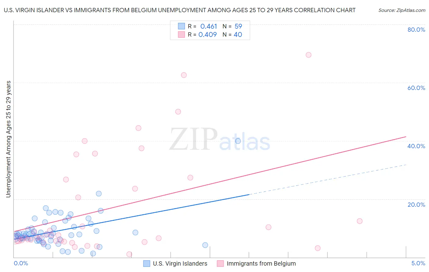 U.S. Virgin Islander vs Immigrants from Belgium Unemployment Among Ages 25 to 29 years