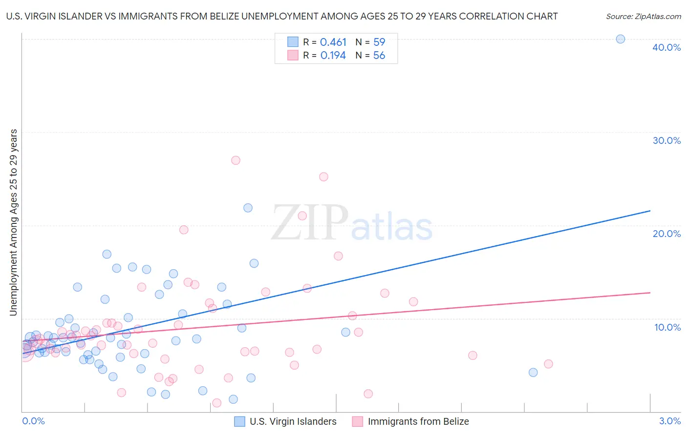 U.S. Virgin Islander vs Immigrants from Belize Unemployment Among Ages 25 to 29 years