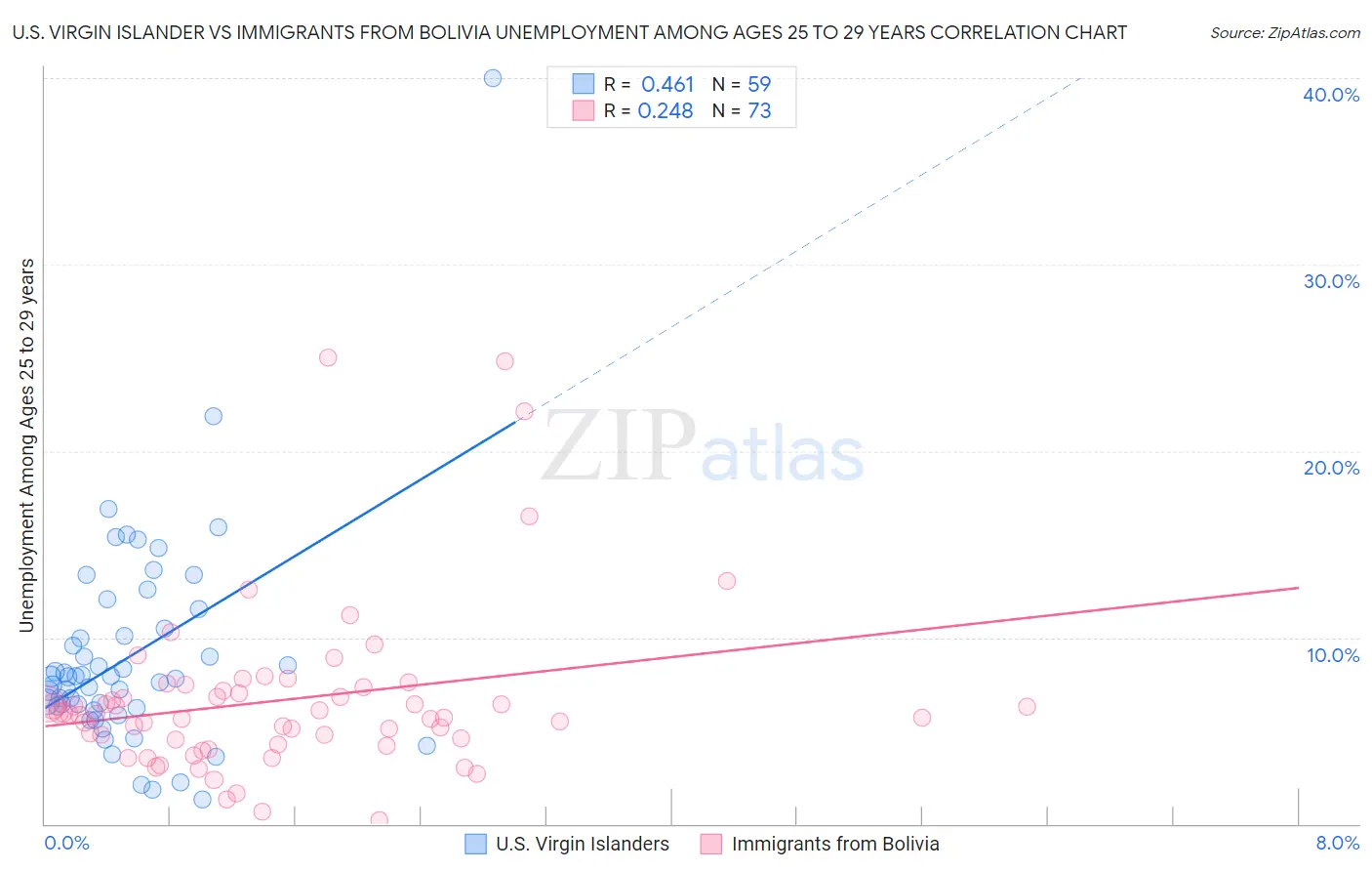 U.S. Virgin Islander vs Immigrants from Bolivia Unemployment Among Ages 25 to 29 years