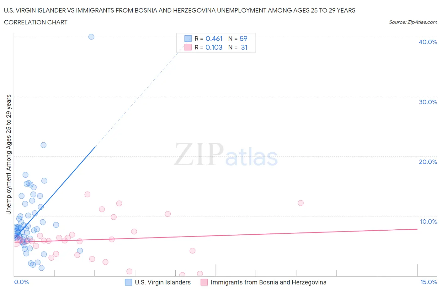 U.S. Virgin Islander vs Immigrants from Bosnia and Herzegovina Unemployment Among Ages 25 to 29 years