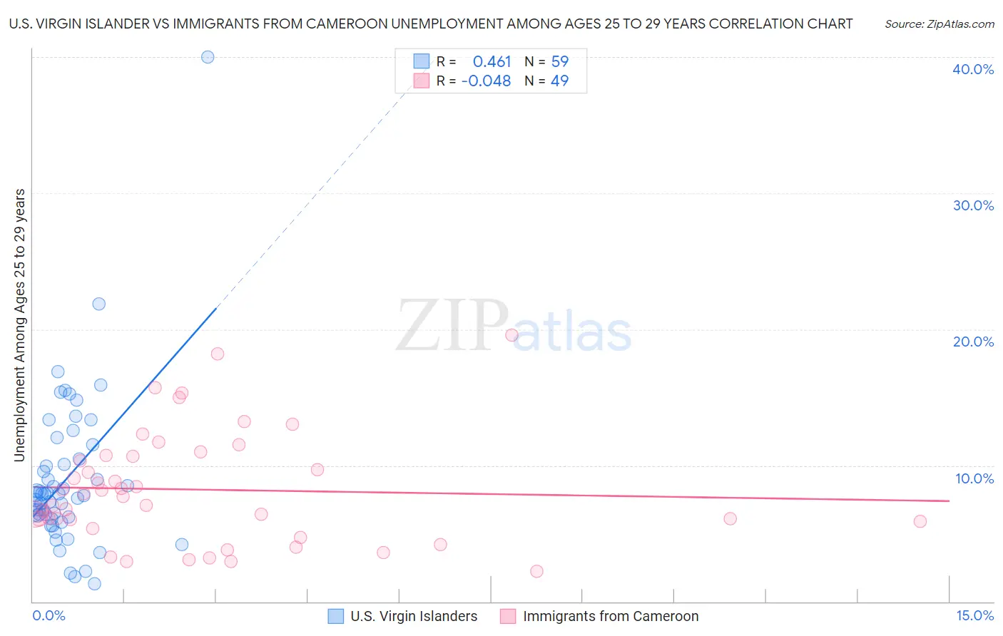 U.S. Virgin Islander vs Immigrants from Cameroon Unemployment Among Ages 25 to 29 years