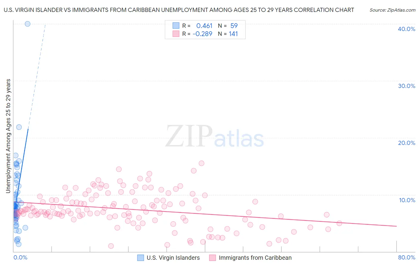 U.S. Virgin Islander vs Immigrants from Caribbean Unemployment Among Ages 25 to 29 years