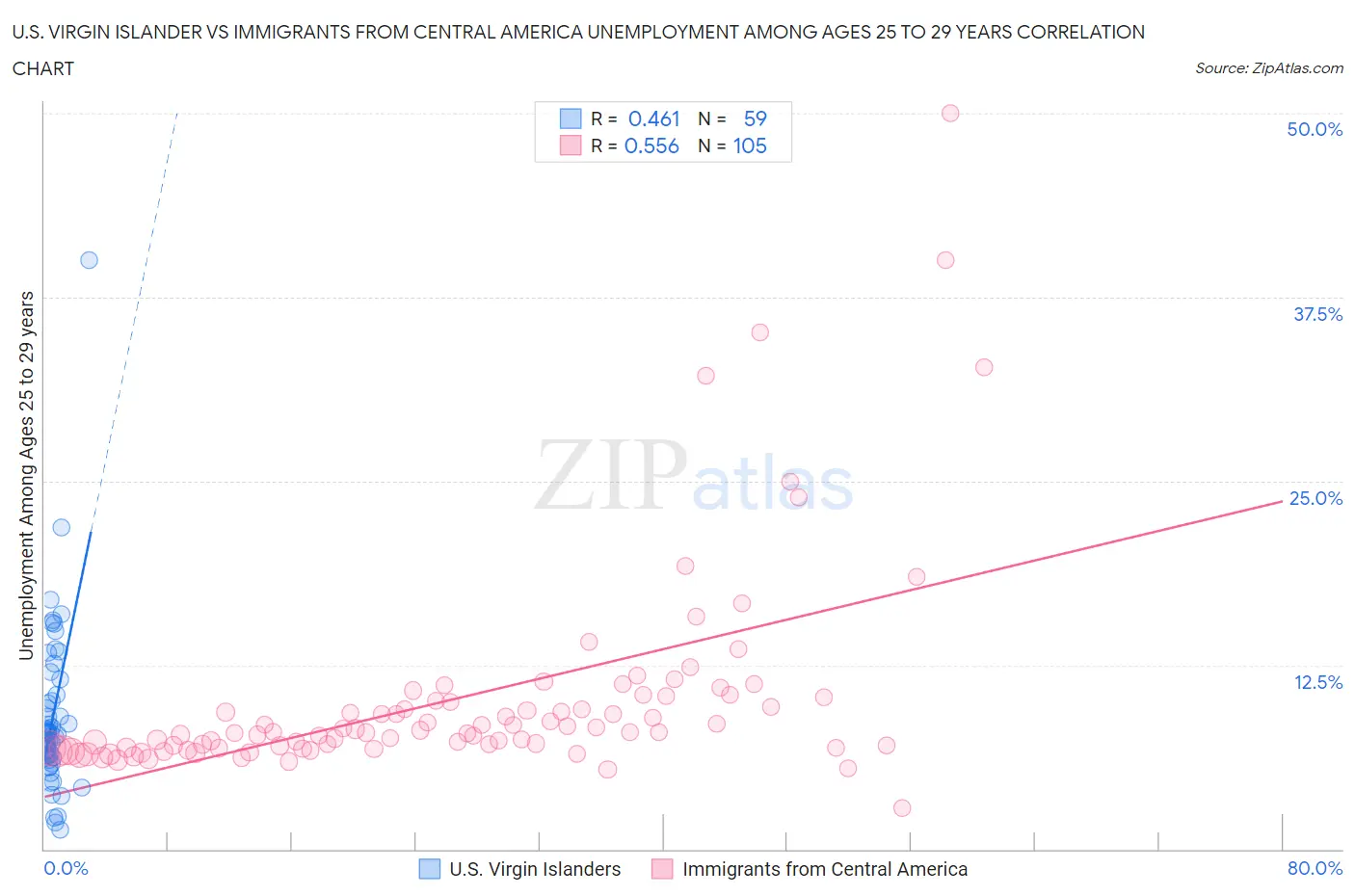 U.S. Virgin Islander vs Immigrants from Central America Unemployment Among Ages 25 to 29 years