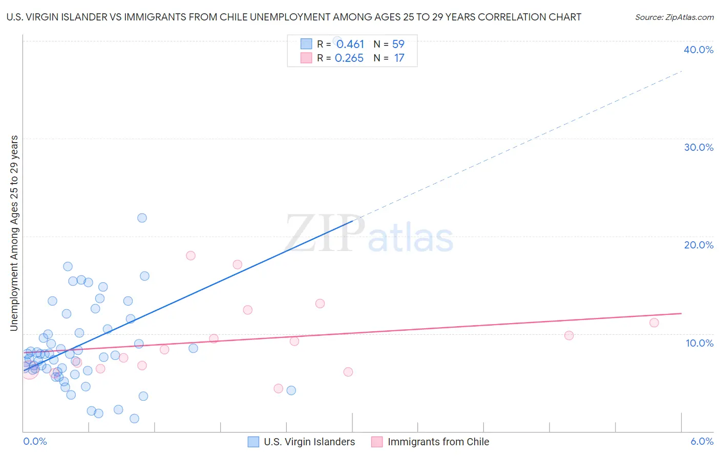 U.S. Virgin Islander vs Immigrants from Chile Unemployment Among Ages 25 to 29 years