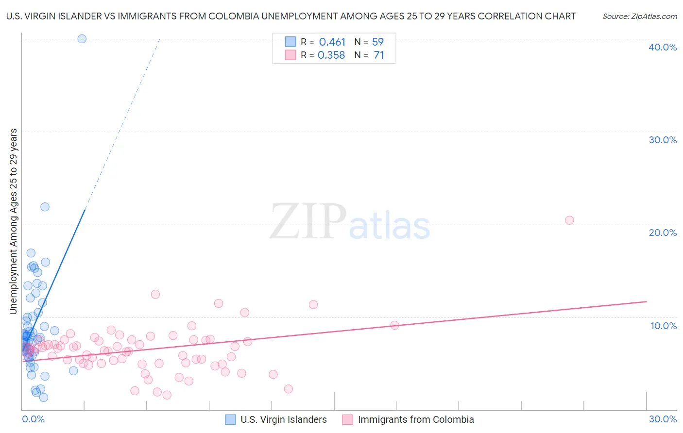 U.S. Virgin Islander vs Immigrants from Colombia Unemployment Among Ages 25 to 29 years