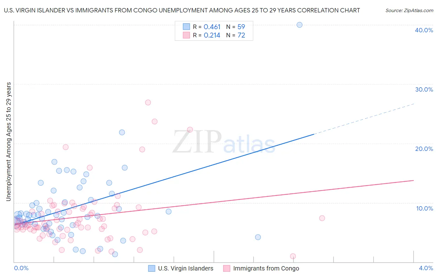 U.S. Virgin Islander vs Immigrants from Congo Unemployment Among Ages 25 to 29 years