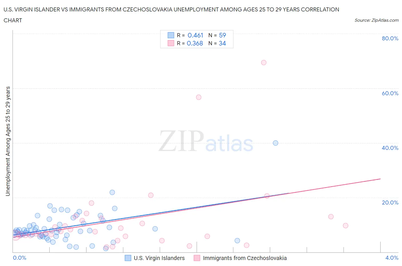 U.S. Virgin Islander vs Immigrants from Czechoslovakia Unemployment Among Ages 25 to 29 years