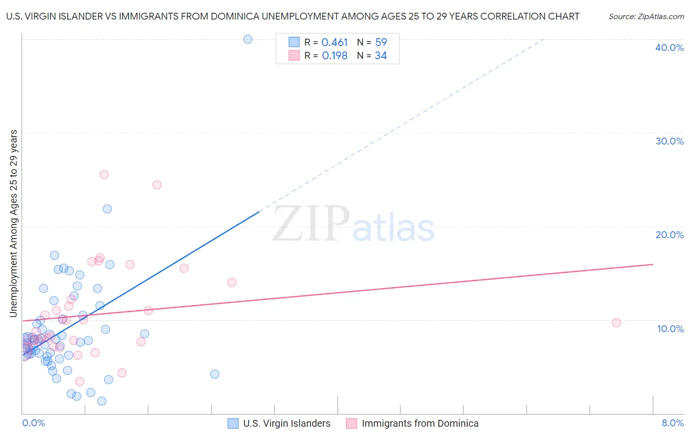 U.S. Virgin Islander vs Immigrants from Dominica Unemployment Among Ages 25 to 29 years