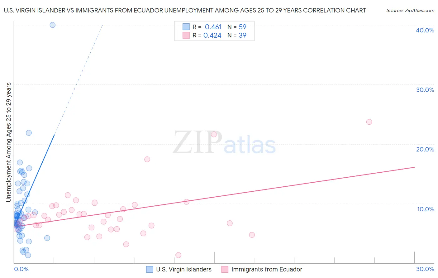 U.S. Virgin Islander vs Immigrants from Ecuador Unemployment Among Ages 25 to 29 years