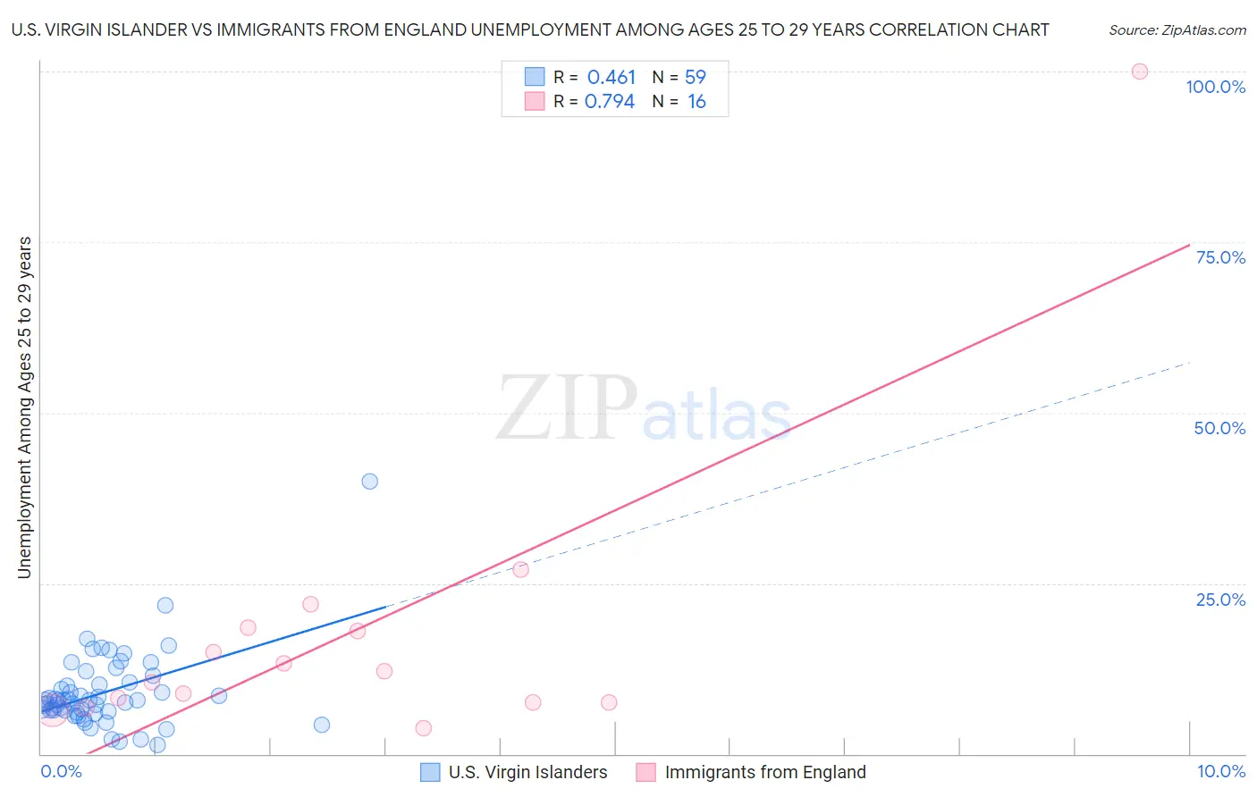 U.S. Virgin Islander vs Immigrants from England Unemployment Among Ages 25 to 29 years