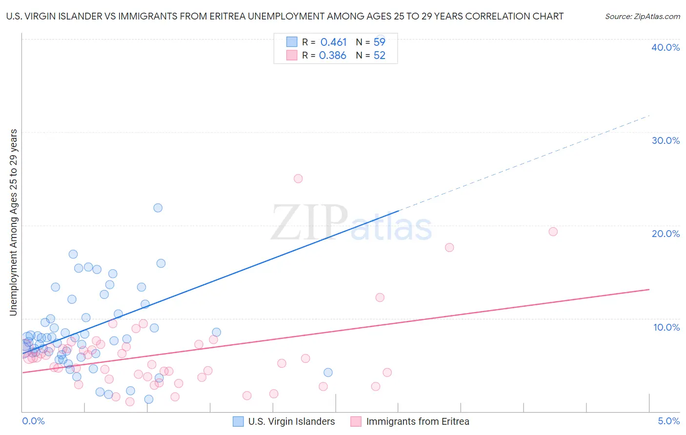 U.S. Virgin Islander vs Immigrants from Eritrea Unemployment Among Ages 25 to 29 years