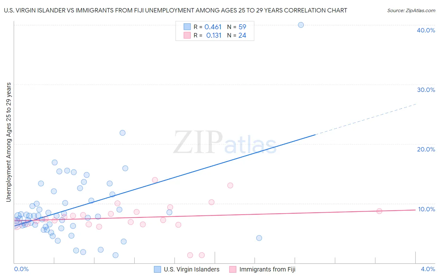 U.S. Virgin Islander vs Immigrants from Fiji Unemployment Among Ages 25 to 29 years