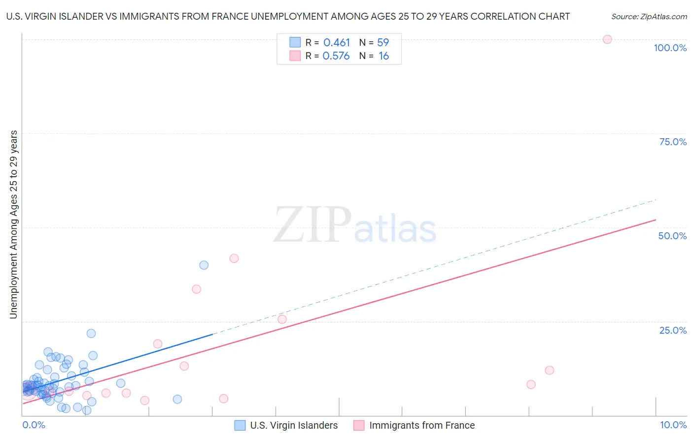 U.S. Virgin Islander vs Immigrants from France Unemployment Among Ages 25 to 29 years