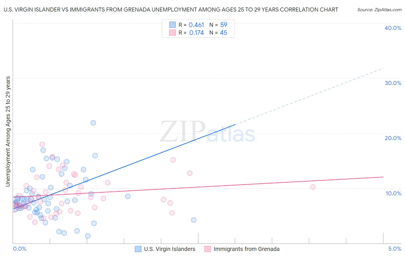 U.S. Virgin Islander vs Immigrants from Grenada Unemployment Among Ages 25 to 29 years