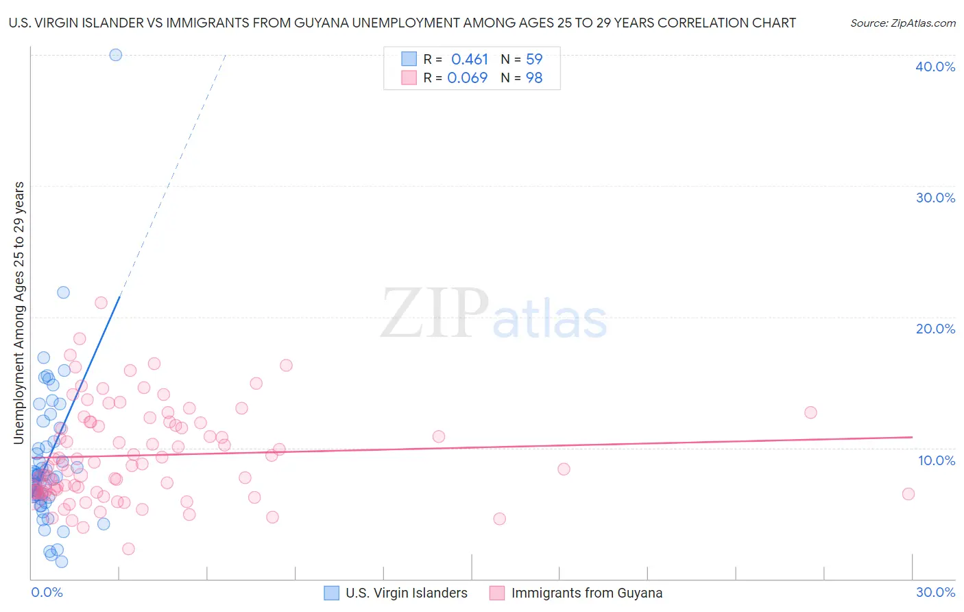 U.S. Virgin Islander vs Immigrants from Guyana Unemployment Among Ages 25 to 29 years
