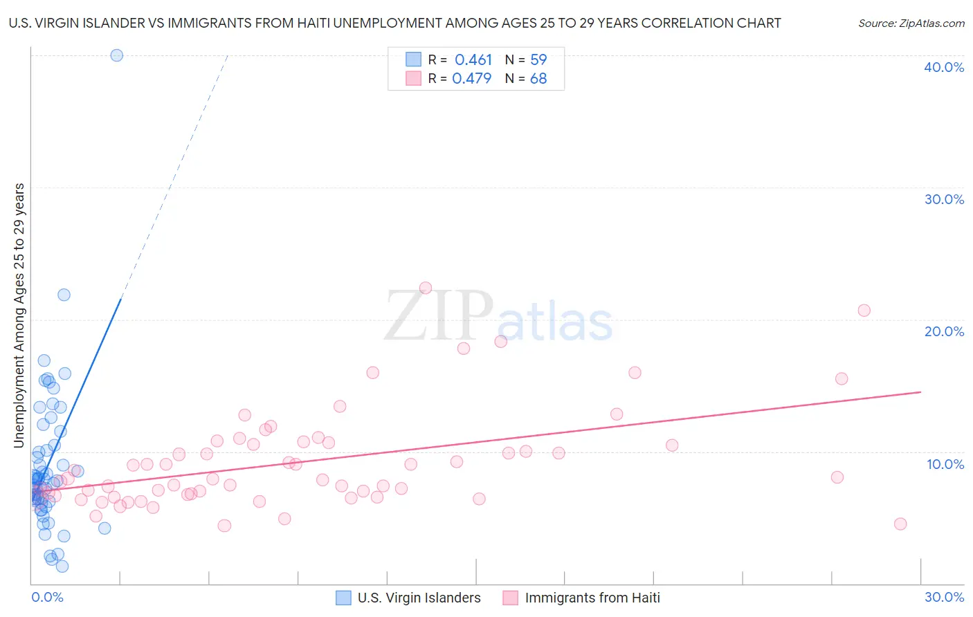 U.S. Virgin Islander vs Immigrants from Haiti Unemployment Among Ages 25 to 29 years