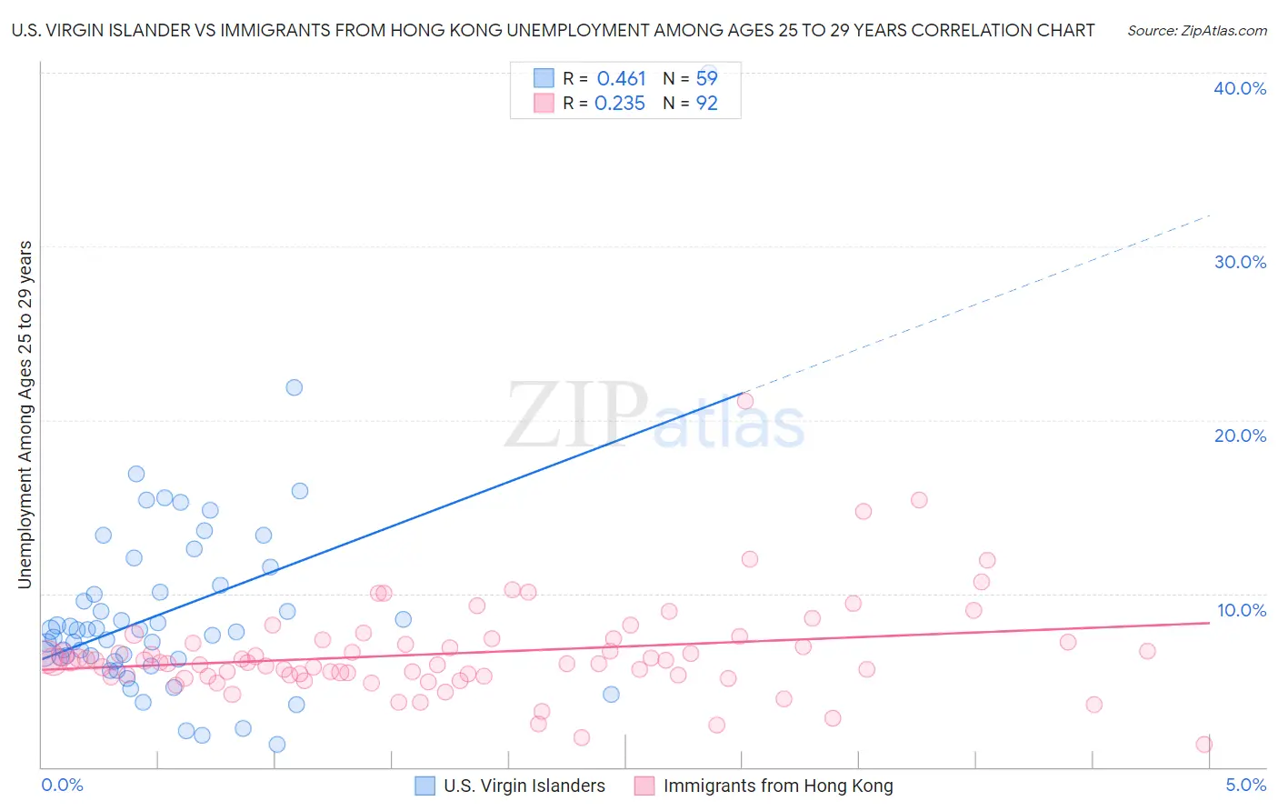 U.S. Virgin Islander vs Immigrants from Hong Kong Unemployment Among Ages 25 to 29 years