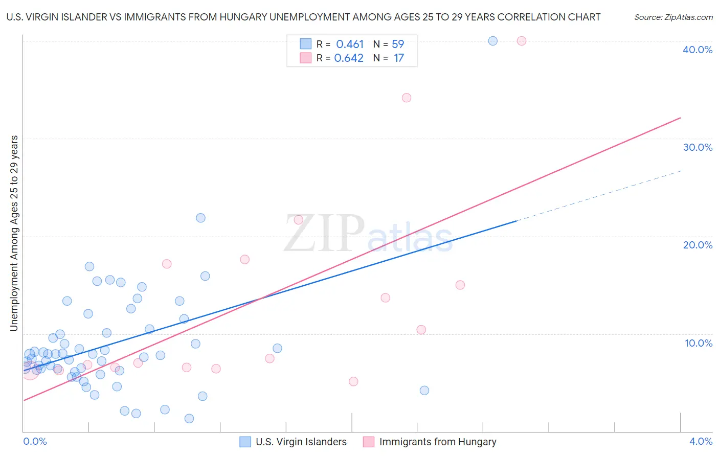 U.S. Virgin Islander vs Immigrants from Hungary Unemployment Among Ages 25 to 29 years