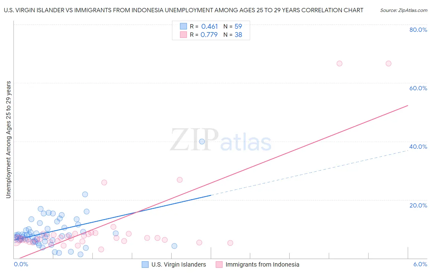 U.S. Virgin Islander vs Immigrants from Indonesia Unemployment Among Ages 25 to 29 years