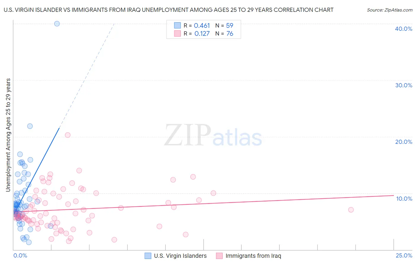 U.S. Virgin Islander vs Immigrants from Iraq Unemployment Among Ages 25 to 29 years