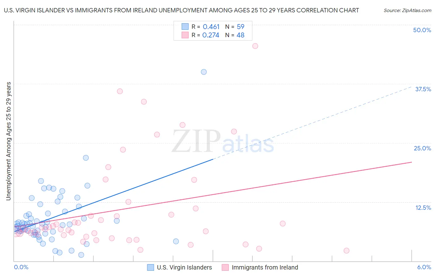 U.S. Virgin Islander vs Immigrants from Ireland Unemployment Among Ages 25 to 29 years