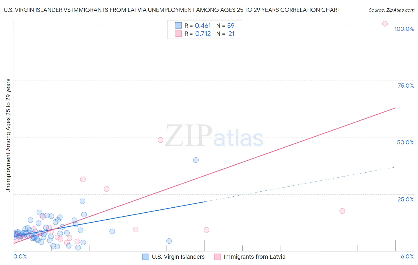 U.S. Virgin Islander vs Immigrants from Latvia Unemployment Among Ages 25 to 29 years