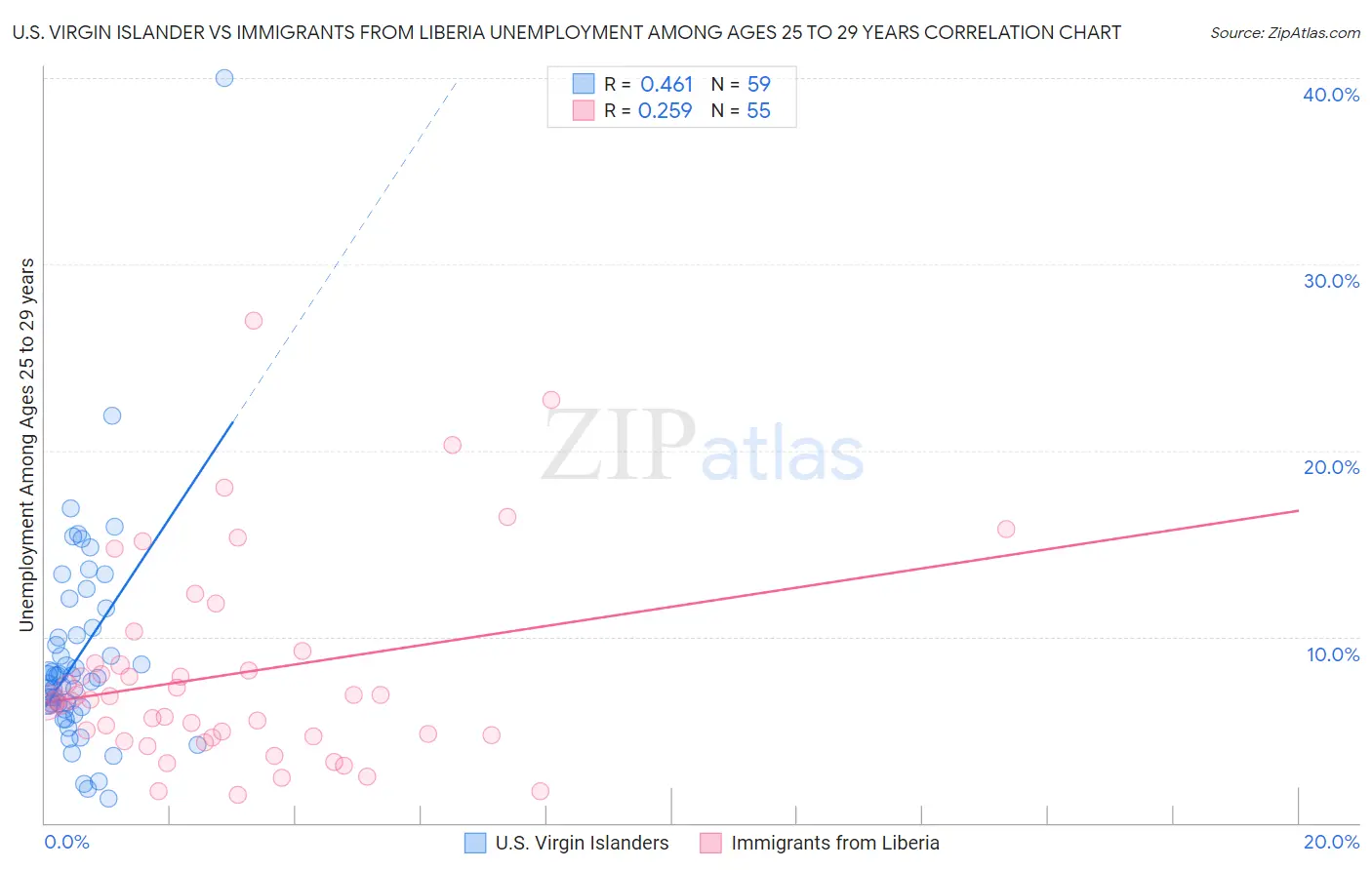 U.S. Virgin Islander vs Immigrants from Liberia Unemployment Among Ages 25 to 29 years