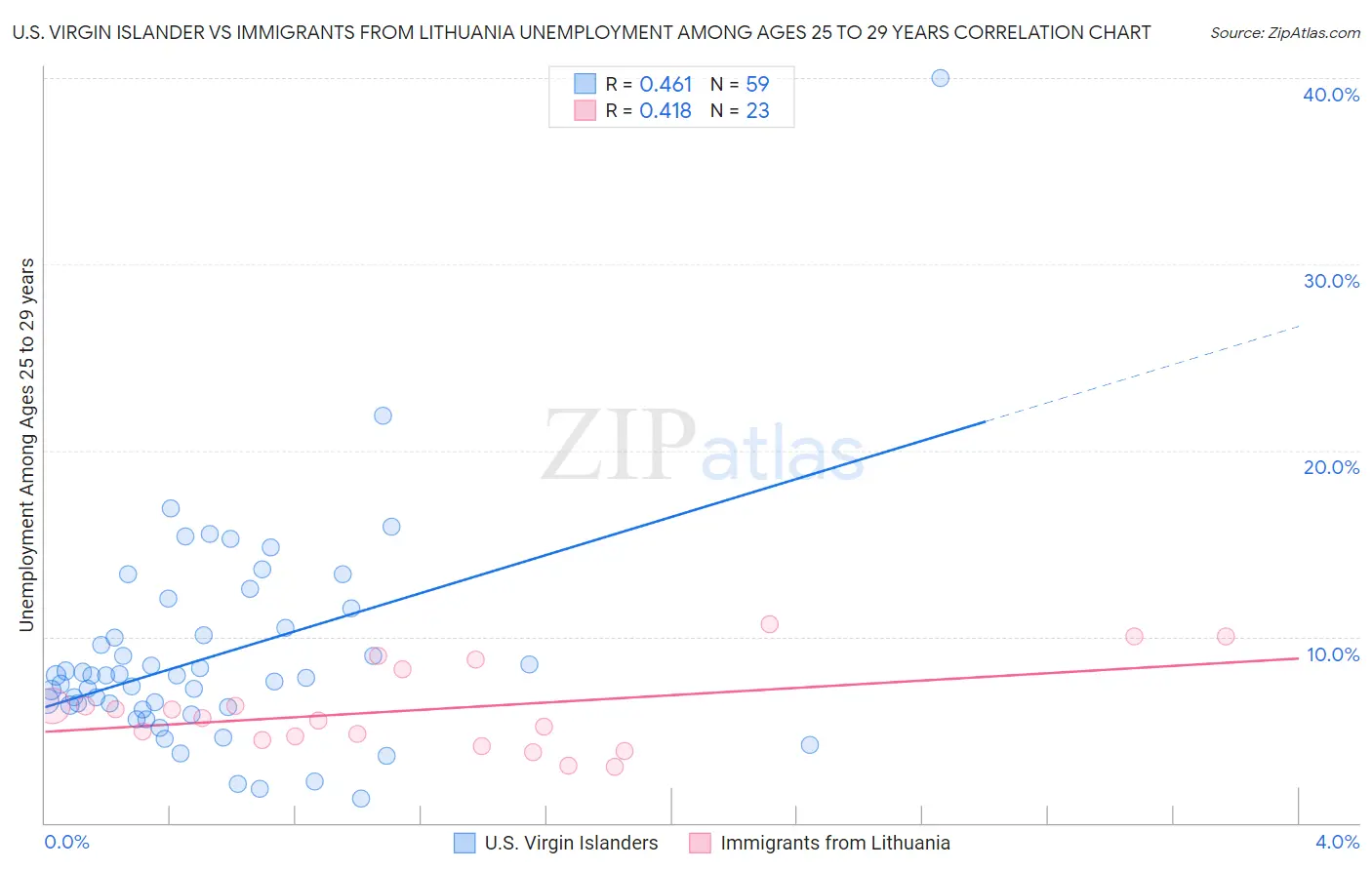 U.S. Virgin Islander vs Immigrants from Lithuania Unemployment Among Ages 25 to 29 years