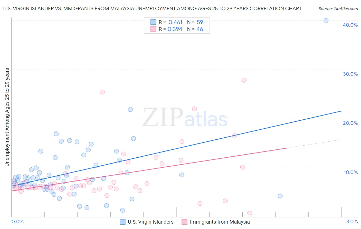 U.S. Virgin Islander vs Immigrants from Malaysia Unemployment Among Ages 25 to 29 years