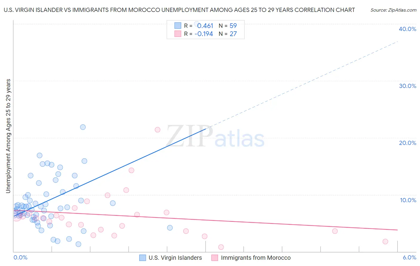 U.S. Virgin Islander vs Immigrants from Morocco Unemployment Among Ages 25 to 29 years