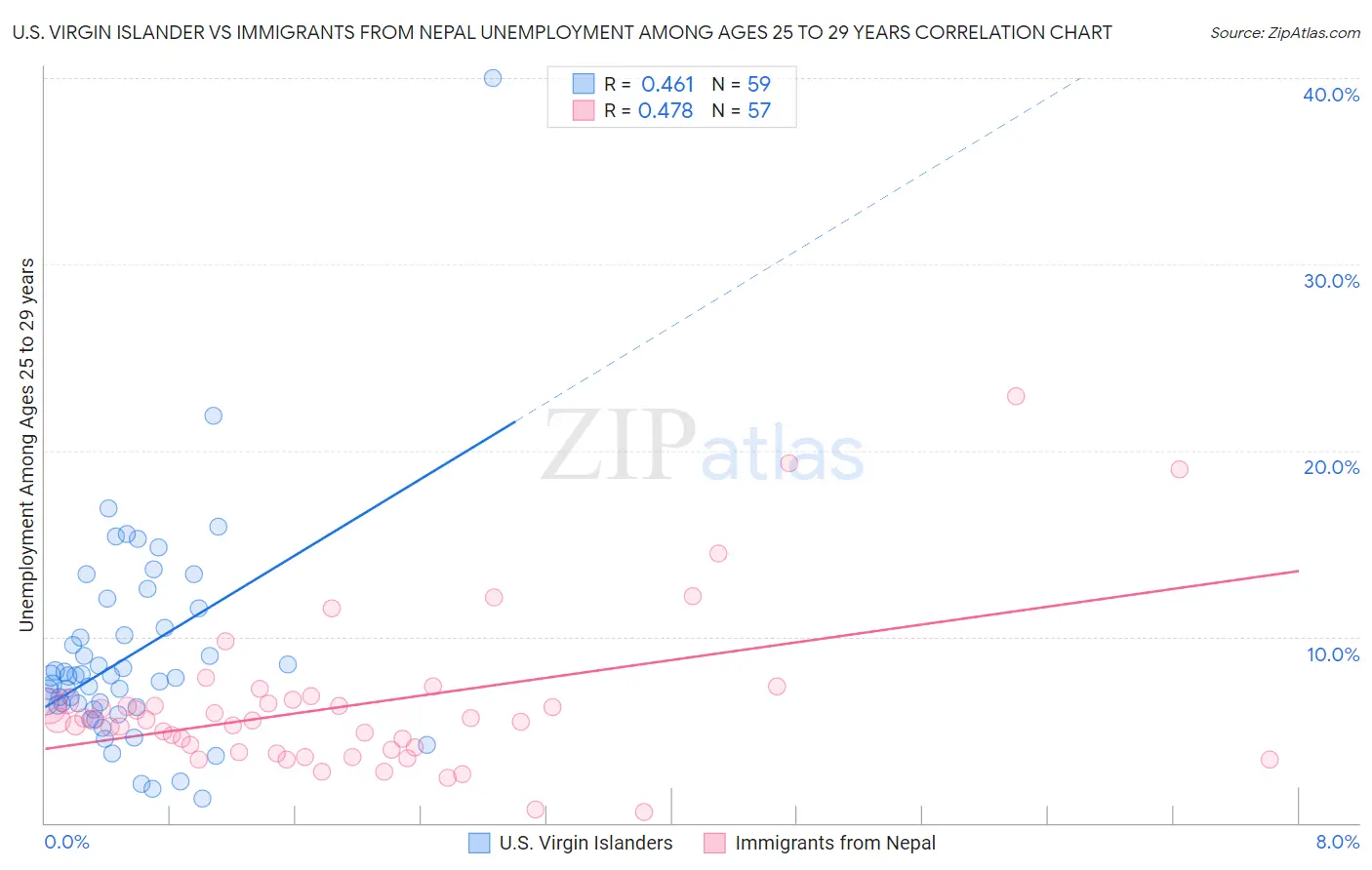 U.S. Virgin Islander vs Immigrants from Nepal Unemployment Among Ages 25 to 29 years