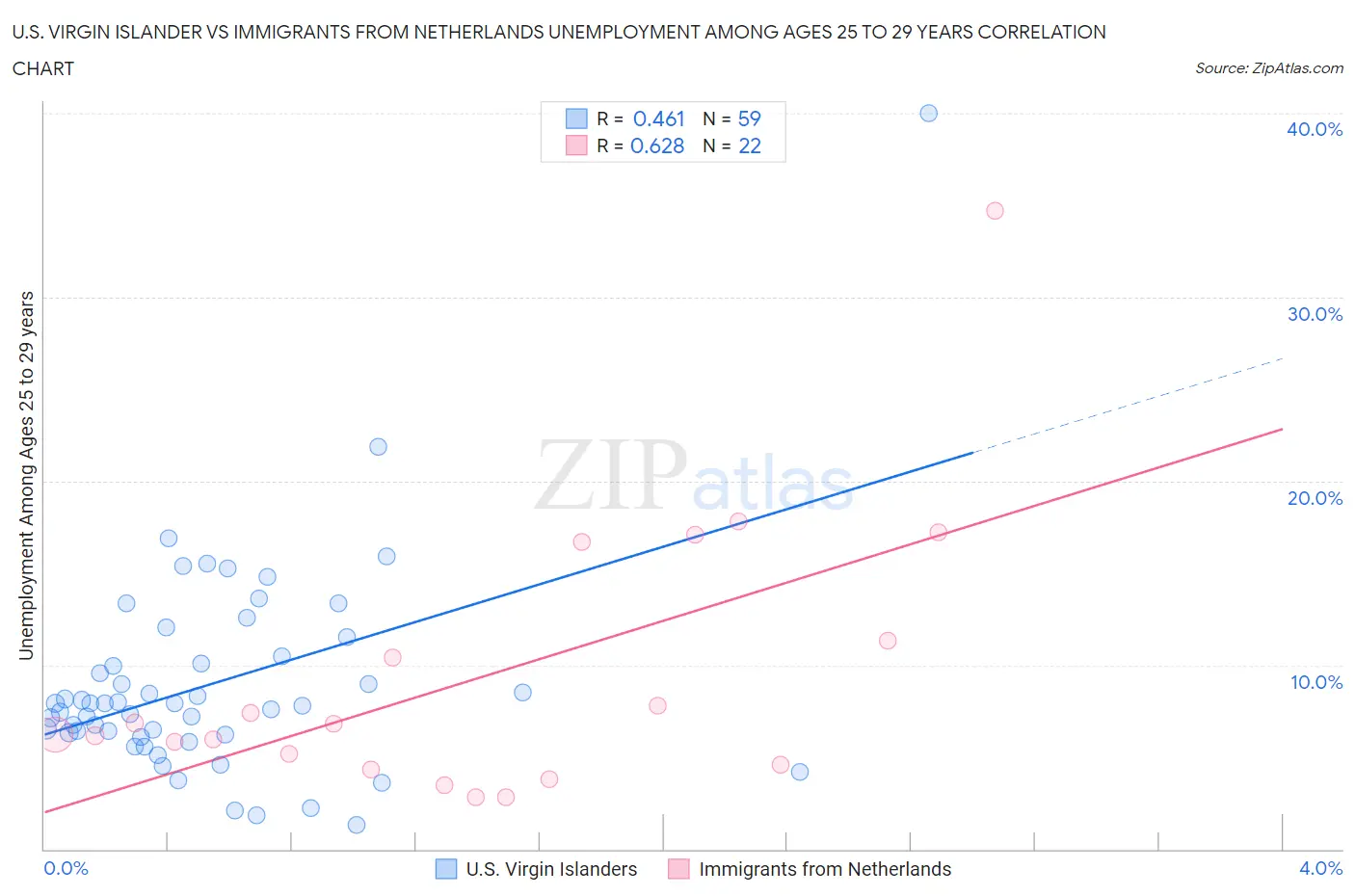 U.S. Virgin Islander vs Immigrants from Netherlands Unemployment Among Ages 25 to 29 years