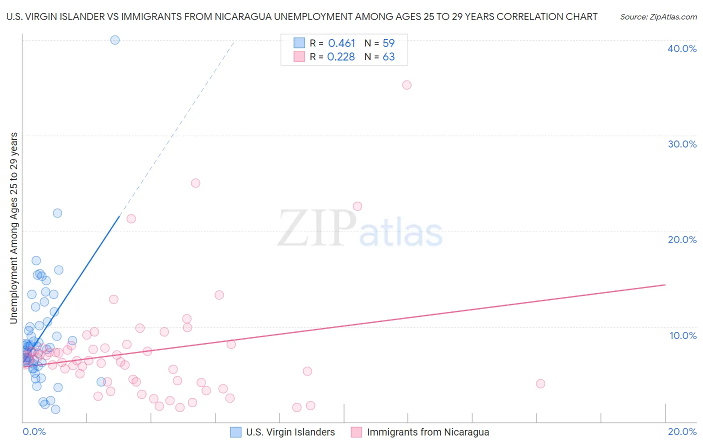 U.S. Virgin Islander vs Immigrants from Nicaragua Unemployment Among Ages 25 to 29 years